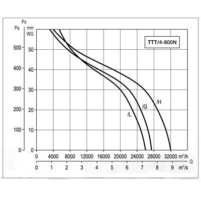 Осевой вентилятор в цилиндрическом корпусе Soler Palau TTT/4- 800/G