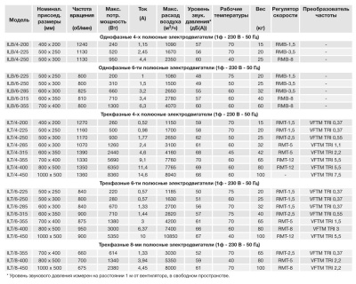Канальный вентилятор Soler Palau ILB/6-285