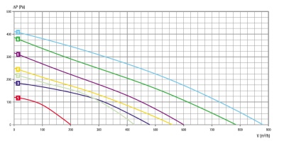 Центробежный вентилятор RB2C-180/077 K010 I Центробежный вентилятор RB2C-180/077 K010 I