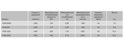 Центробежный вентилятор Soler Palau CKB 2000 Центробежный вентилятор Soler Palau CKB 2000