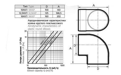 Отвод 90º круглый (пластиковый) ЭРА 16ККП (160 мм) Отвод 90º круглый (пластиковый) ЭРА 16ККП (160 мм)
