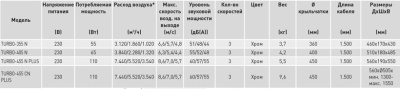 Напольный вентилятор Soler Palau TURBO-455СN PLUS Напольный вентилятор Soler Palau TURBO-455СN PLUS