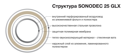 Шумоглушитель гибкий Sonodec 25 GLX (GX 127/1м)