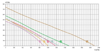 Центробежный вентилятор RB2C-250/084 K202 I Центробежный вентилятор RB2C-250/084 K202 I
