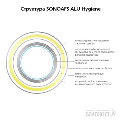 Воздуховод шумоизолированный гибкий антибактериальный AFS SONOAFS ALU Hygiene (127 мм/10 м) Воздуховод шумоизолированный гибкий антибактериальный AFS SONOAFS ALU Hygiene (127 мм/10 м)