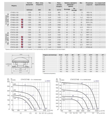 Крышный вентилятор дымоудаления Soler Palau CTHT/4-140