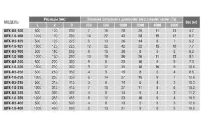 Шумоглушитель 200/1,0