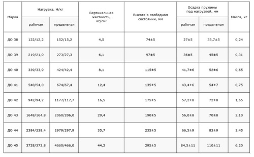 Виброизолятор Ровен ДО-41
