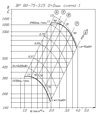 Центробежный вентилятор ВР 80-75 №3,15 1,5KW