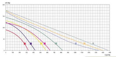 Центробежный вентилятор RB4C-250/084 K110 I